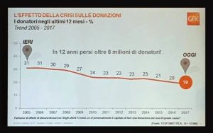 Numero di donatori in Italia